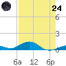 Long Key tide chart for Thursday, July 24, 2025