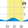 Long Key tide chart for Friday, July 25, 2025