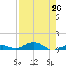 Long Key tide chart for Saturday, July 26, 2025