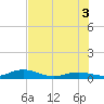 Long Key tide chart for Thursday, July 3, 2025