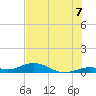 Long Key tide chart for Monday, July 7, 2025