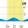 Long Key tide chart for Sunday, August 10, 2025