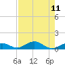 Long Key tide chart for Monday, August 11, 2025