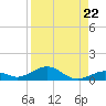 Long Key tide chart for Friday, August 22, 2025