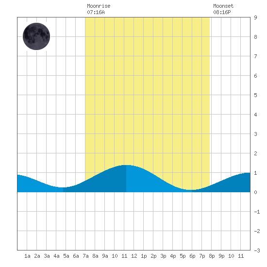 Long Key tide chart for Saturday, August 23, 2025