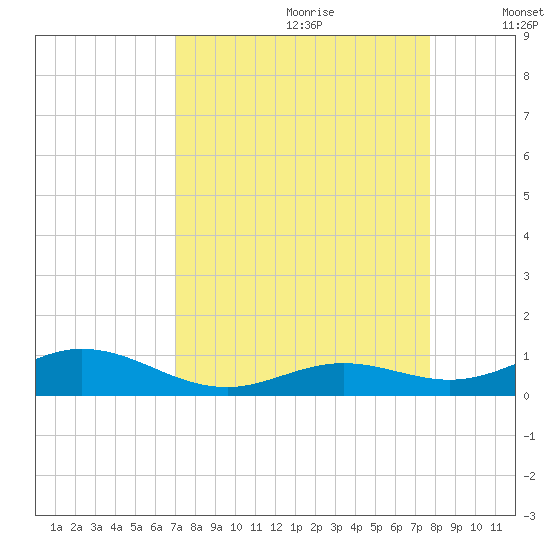 Long Key tide chart for Friday, August 29, 2025