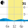 Long Key tide chart for Sunday, August 31, 2025