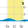 Long Key tide chart for Tuesday, August 5, 2025