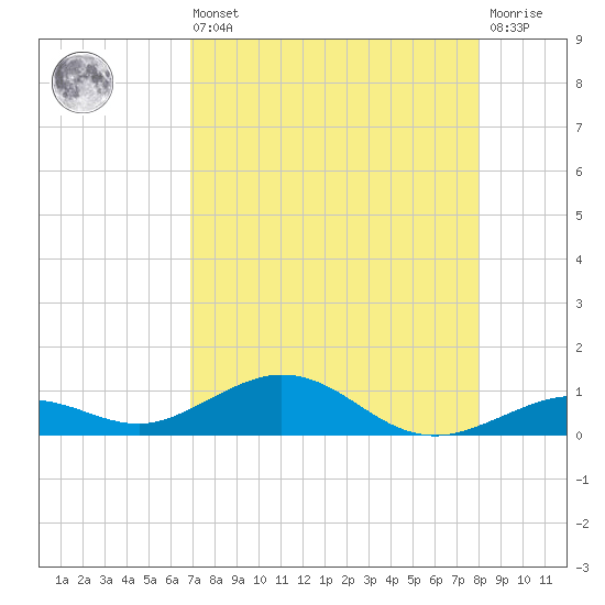 Long Key tide chart for Saturday, August 9, 2025