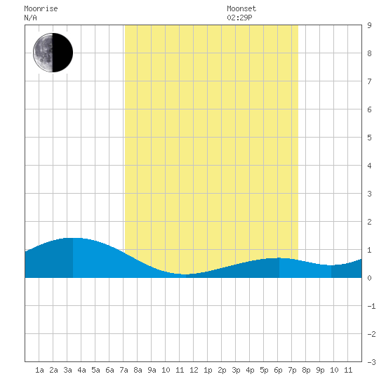 Long Key tide chart for Sunday, September 14, 2025