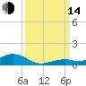 Long Key tide chart for Sunday, September 14, 2025