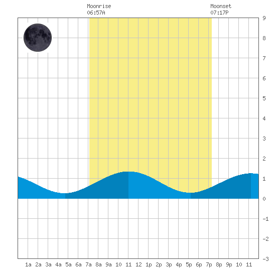 Long Key tide chart for Sunday, September 21, 2025