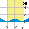 Long Key tide chart for Tuesday, September 23, 2025