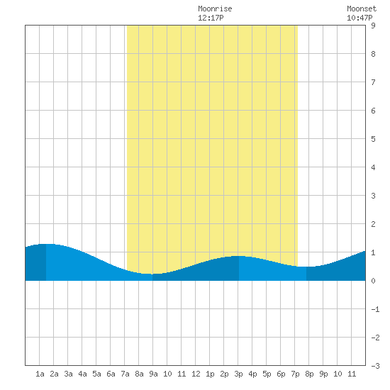 Long Key tide chart for Saturday, September 27, 2025