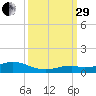 Long Key tide chart for Monday, September 29, 2025