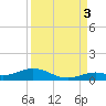 Long Key tide chart for Wednesday, September 3, 2025