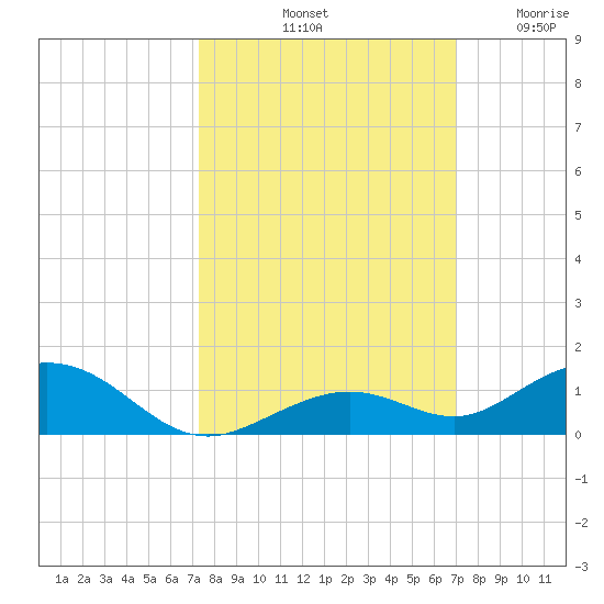 Long Key tide chart for Friday, October 10, 2025