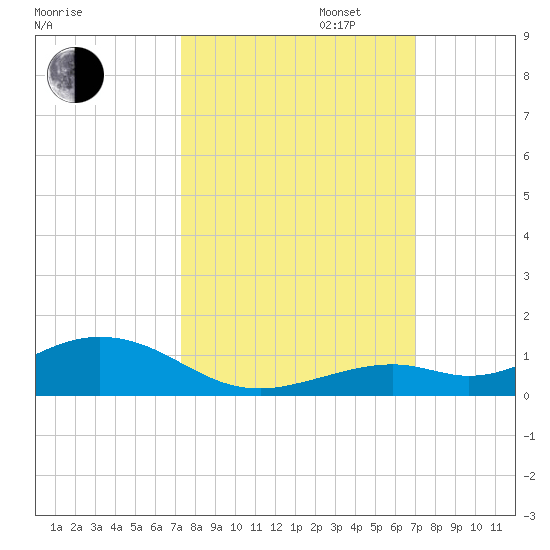 Long Key tide chart for Monday, October 13, 2025