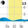 Long Key tide chart for Monday, October 13, 2025