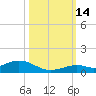 Long Key tide chart for Tuesday, October 14, 2025