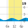 Long Key tide chart for Sunday, October 19, 2025
