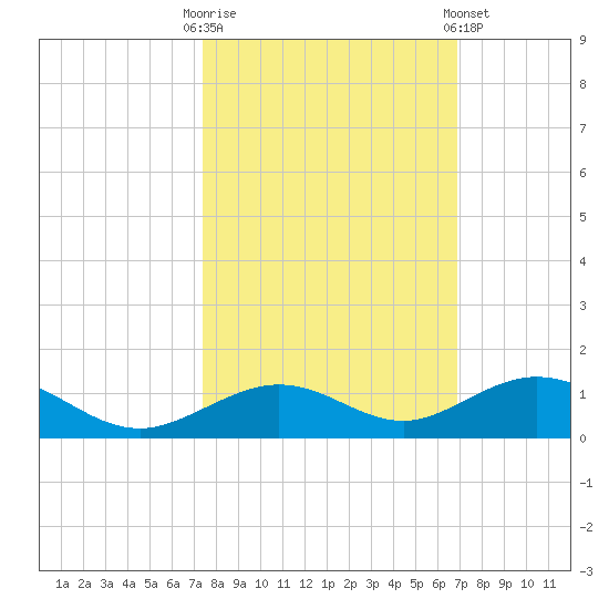 Long Key tide chart for Monday, October 20, 2025