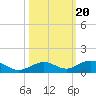 Long Key tide chart for Monday, October 20, 2025