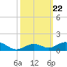 Long Key tide chart for Wednesday, October 22, 2025