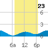 Long Key tide chart for Thursday, October 23, 2025