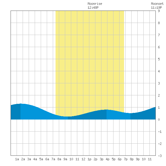 Long Key tide chart for Monday, October 27, 2025
