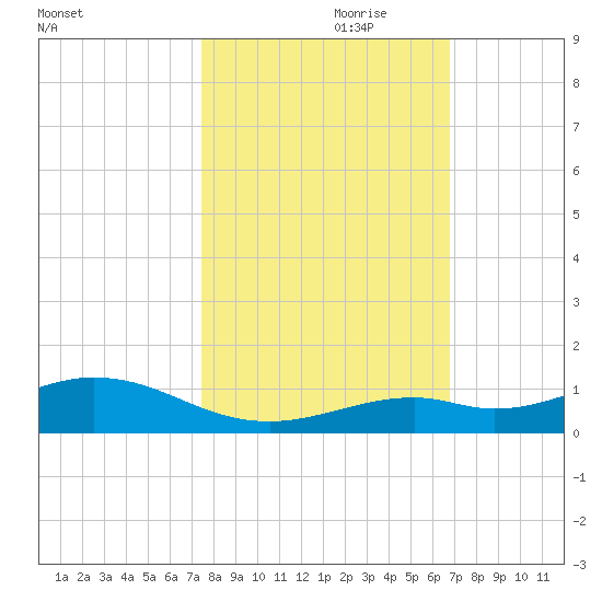 Long Key tide chart for Tuesday, October 28, 2025