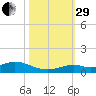 Long Key tide chart for Wednesday, October 29, 2025