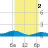Long Key tide chart for Thursday, October 2, 2025