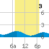 Long Key tide chart for Friday, October 3, 2025