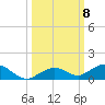 Long Key tide chart for Wednesday, October 8, 2025