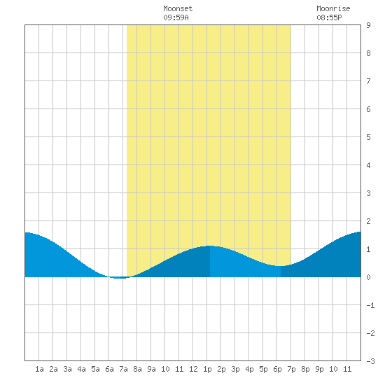 Long Key tide chart for Thursday, October 9, 2025
