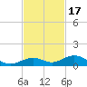 Long Key tide chart for Monday, November 17, 2025