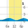Long Key tide chart for Saturday, November 1, 2025