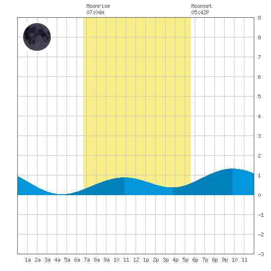 Long Key tide chart for Thursday, November 20, 2025