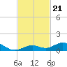 Long Key tide chart for Friday, November 21, 2025