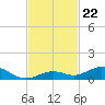 Long Key tide chart for Saturday, November 22, 2025