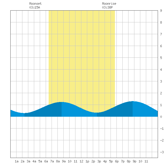 Long Key tide chart for Sunday, November 2, 2025