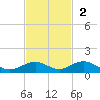 Long Key tide chart for Sunday, November 2, 2025