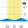 Long Key tide chart for Sunday, November 30, 2025