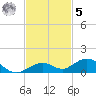 Long Key tide chart for Wednesday, November 5, 2025