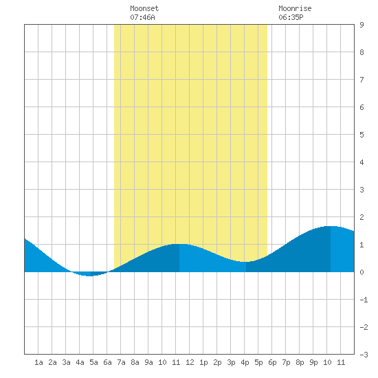 Long Key tide chart for Thursday, November 6, 2025