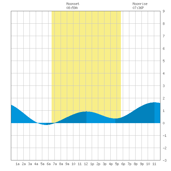 Long Key tide chart for Friday, November 7, 2025