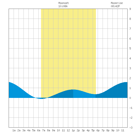 Long Key tide chart for Saturday, November 8, 2025