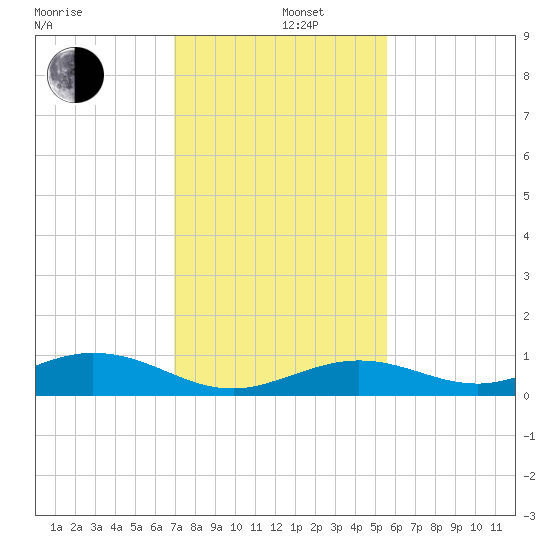 Long Key tide chart for Thursday, December 11, 2025