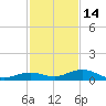 Long Key tide chart for Sunday, December 14, 2025